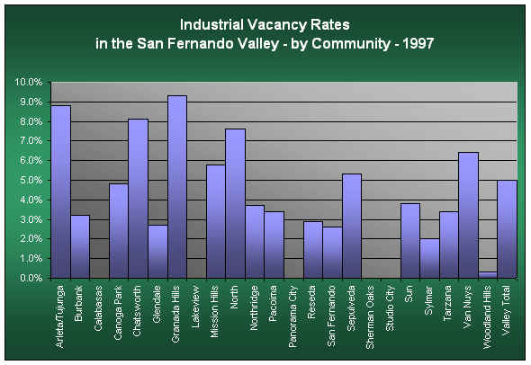 Industrial Real Estate - San Fernando Valley